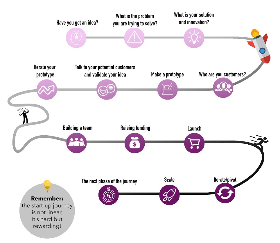 How to start a start-up infographic