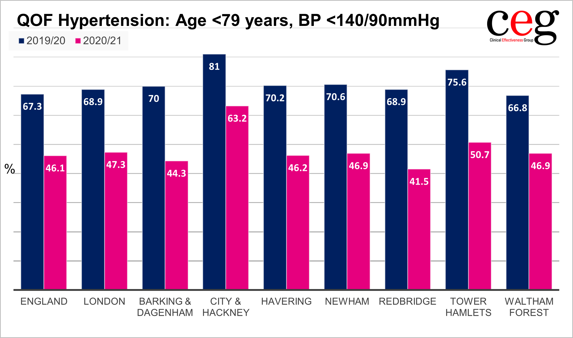 Graph showing the percentage of people with hypertension under 79 years old whose blood pressure is lower than 140/90, comparing 2019-20 with 2020-21