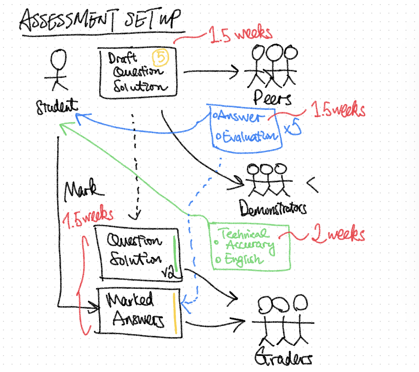 Educators and Learners Co-Creation of Exercises and Question Bank