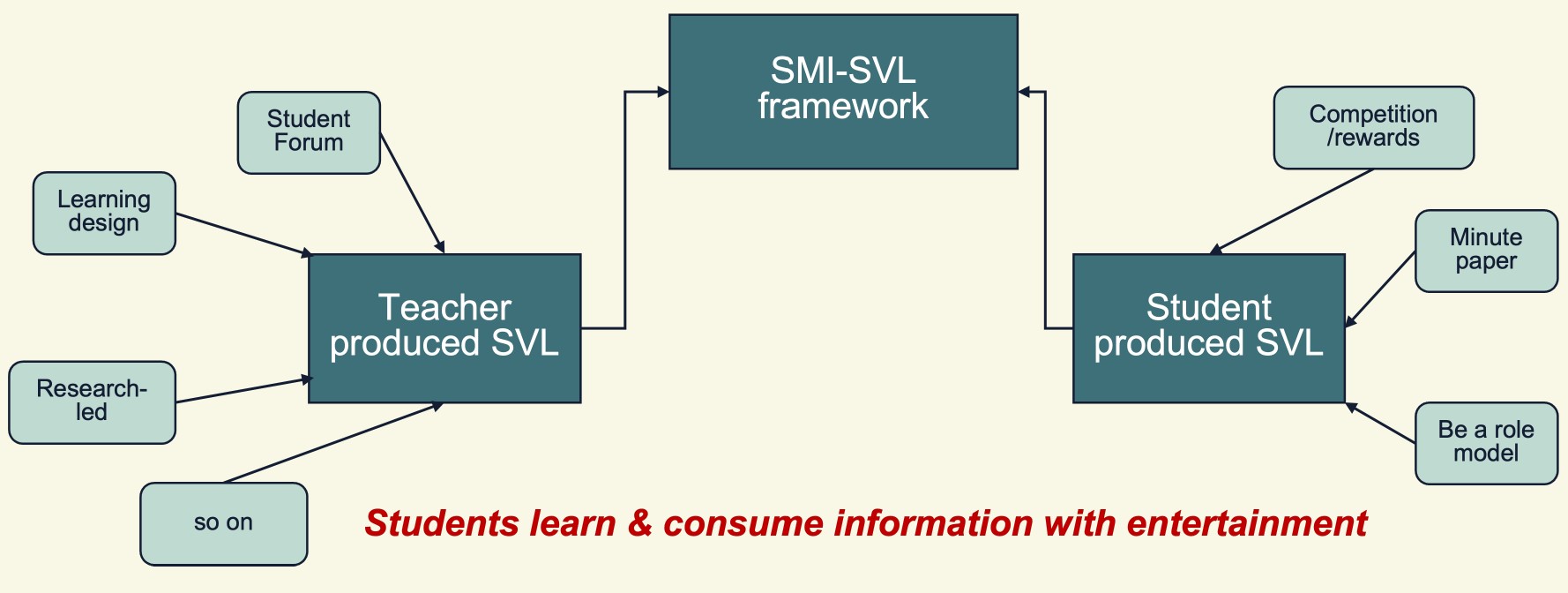 Social media-inspired interactive short video lecture framework