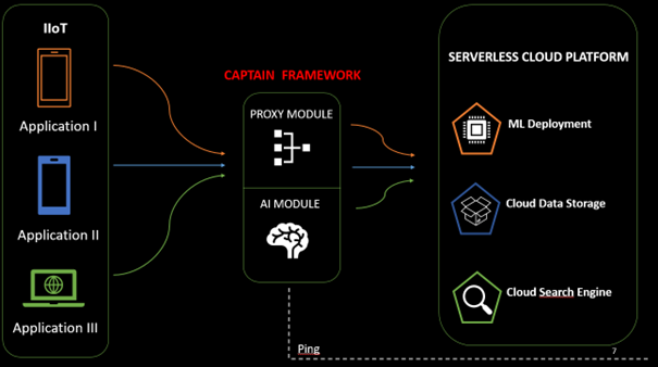 The Framework of CAPTAIN Testbed