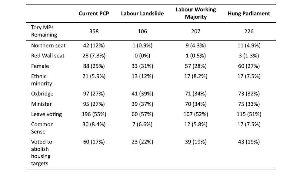 How parliament would look ideologically. T Bale/D Jeffery