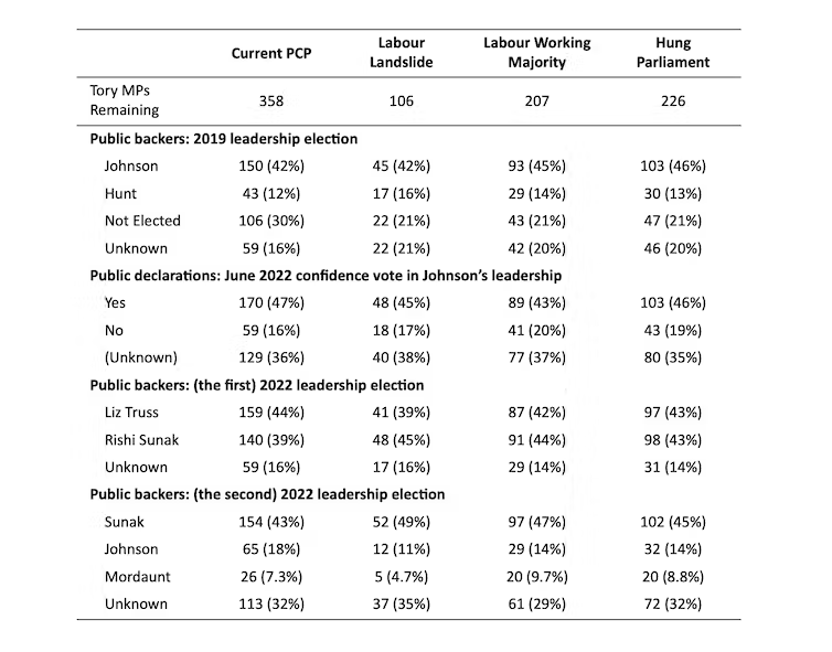 Could past leadership contenders lose supportive MPs? T Bale/D Jeffery, CC BY-ND