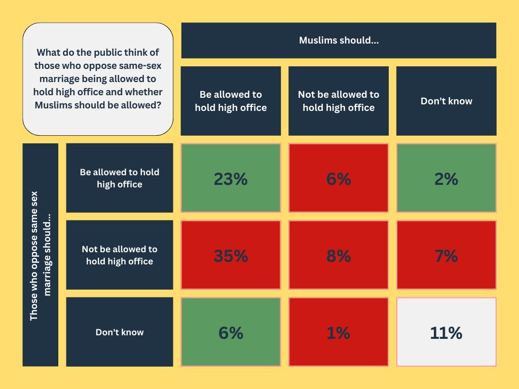 What do the public think of those who oppose same-sex marriage being allowed to hold high office and whether Muslims should be allowed?