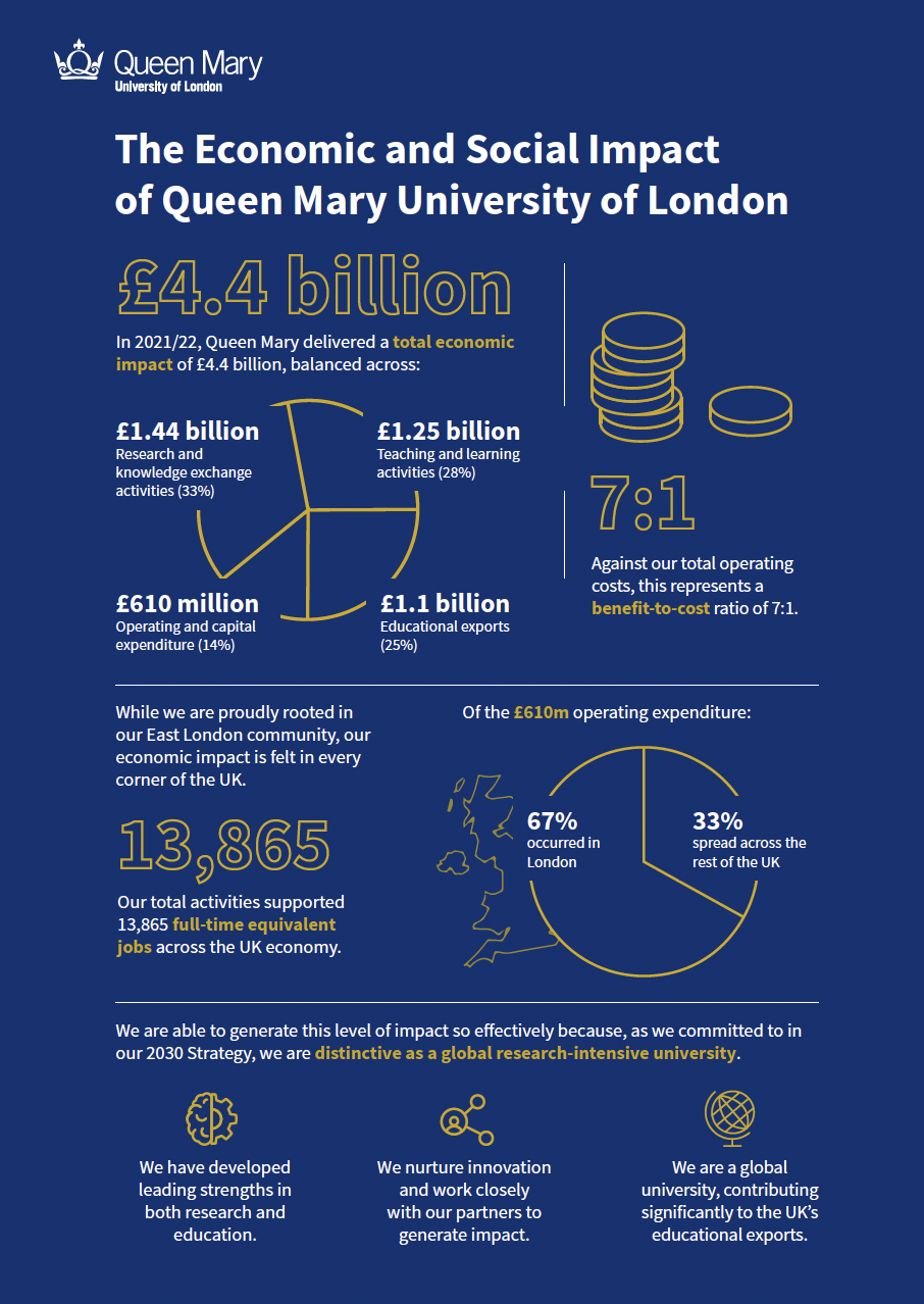 Economic impact infographic