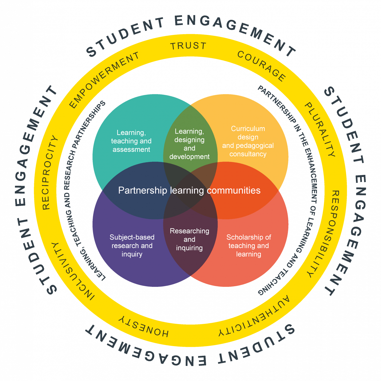 Student Engagement Framework