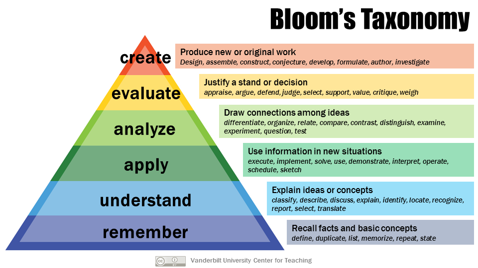 A diagramme showing Booms taxonomy