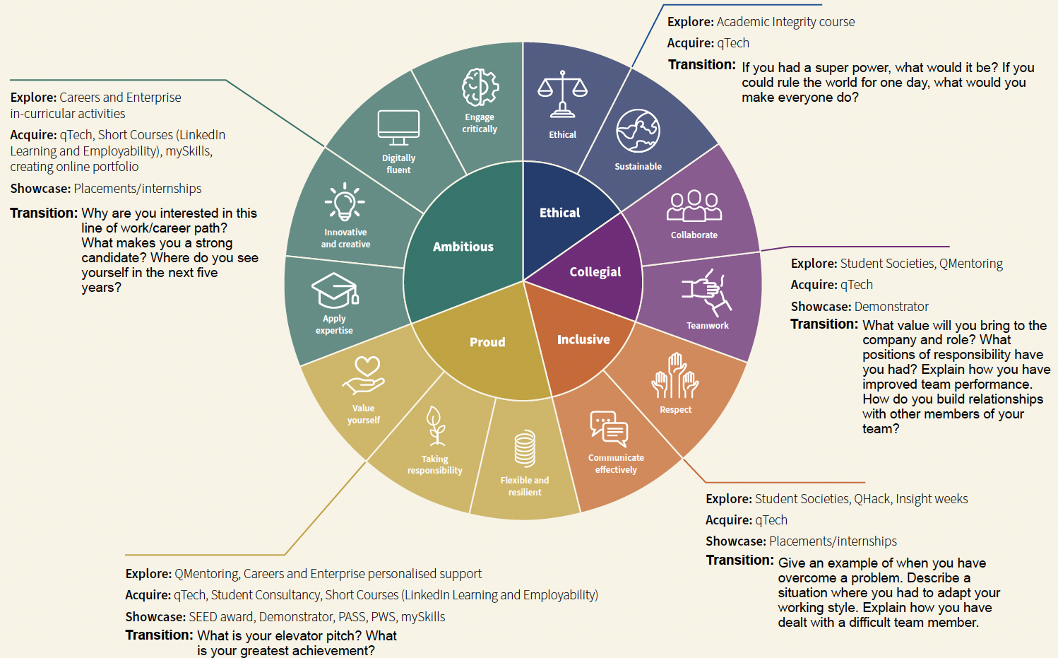 EECS Graduate Attributes Programme wheel v2