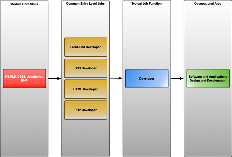 Myskills example mapping