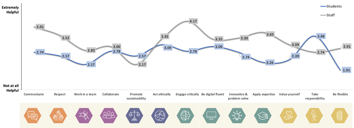 Figure 1 Mean rating on a scale from 1-5 on “how helpful the BSc Psychology modules are for developing each graduate attribute”. Based on 6 students and 24 members of staff reflecting upon 23 (out of 28) modules.