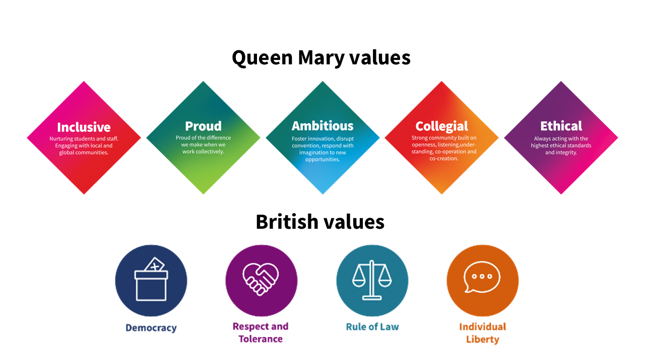 An image showing the Queen Mary values and British Values