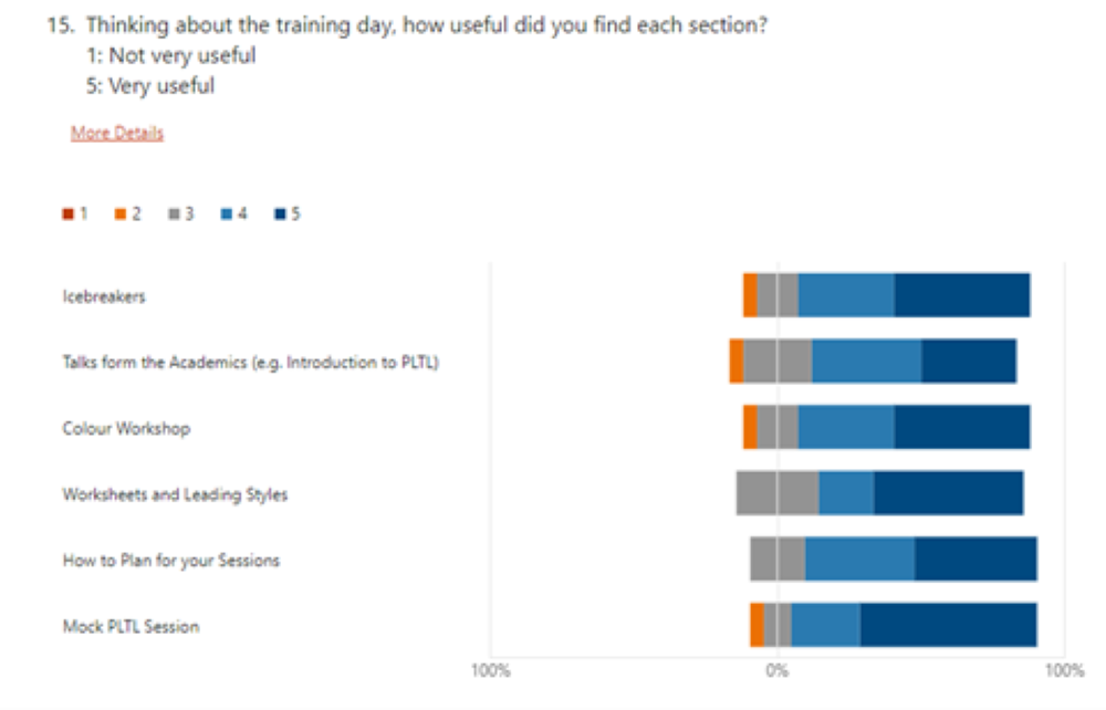 A bar chart showing student feedback on the Peer Leader Training Day