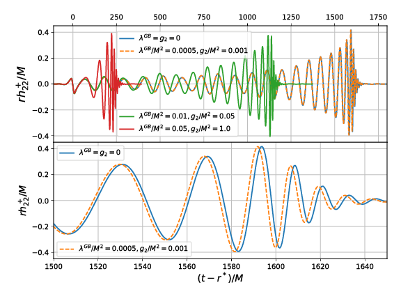 Gravitational waves in a modified gravity theory