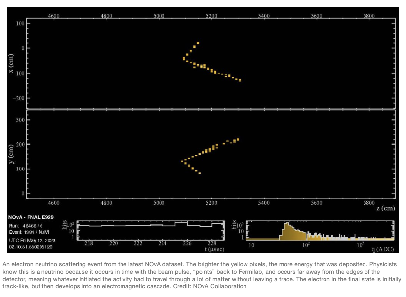 An electron neutrino scattering event from the latest NOvA dataset. The brighter the yellow pixels, the more energy that was deposited. Physicists know this is a neutrino because it occurs in time with the beam pulse, “points” back to Fermilab, and occurs far away from the edges of the detector, meaning whatever initiated the activity had to travel through a lot of matter without leaving a trace. The electron in the final state is initially track-like, but then develops into an electromagnetic cascade. Credit: NOvA Collaboration