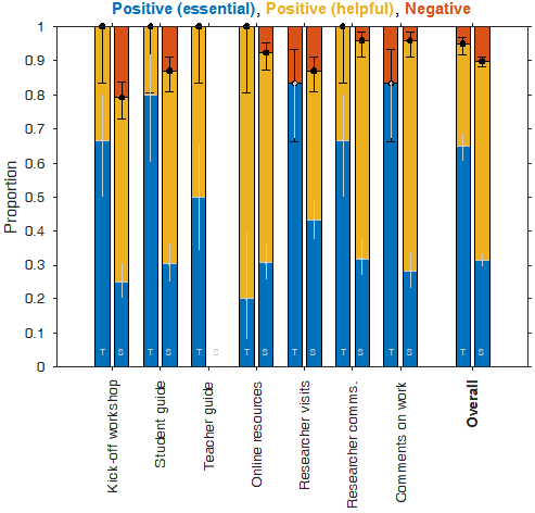 Bar chart on support offered