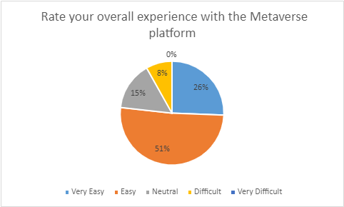 A pie chart showing students' ratings of their overall experience with Mozilla Hubs