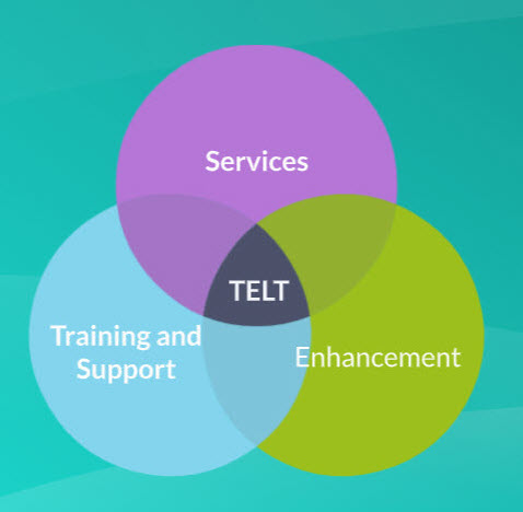 A venn diagram showing the three strands in TELT