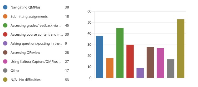 Student difficulties with QM learning technologies