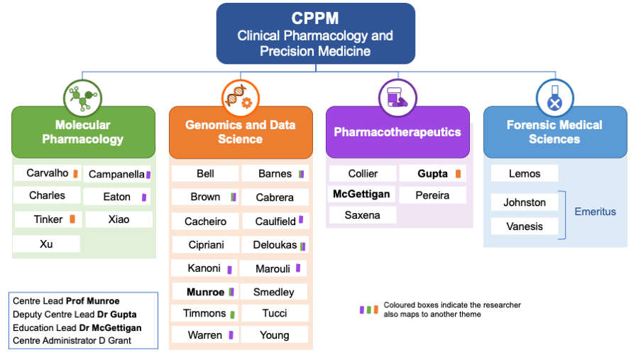 CPPM Organogram