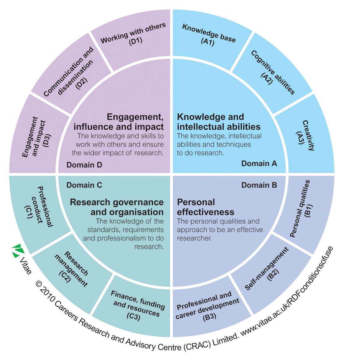 RDF framework, UKRI domains