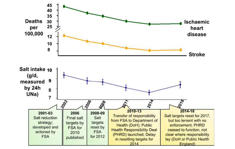 salt intake -  graph data